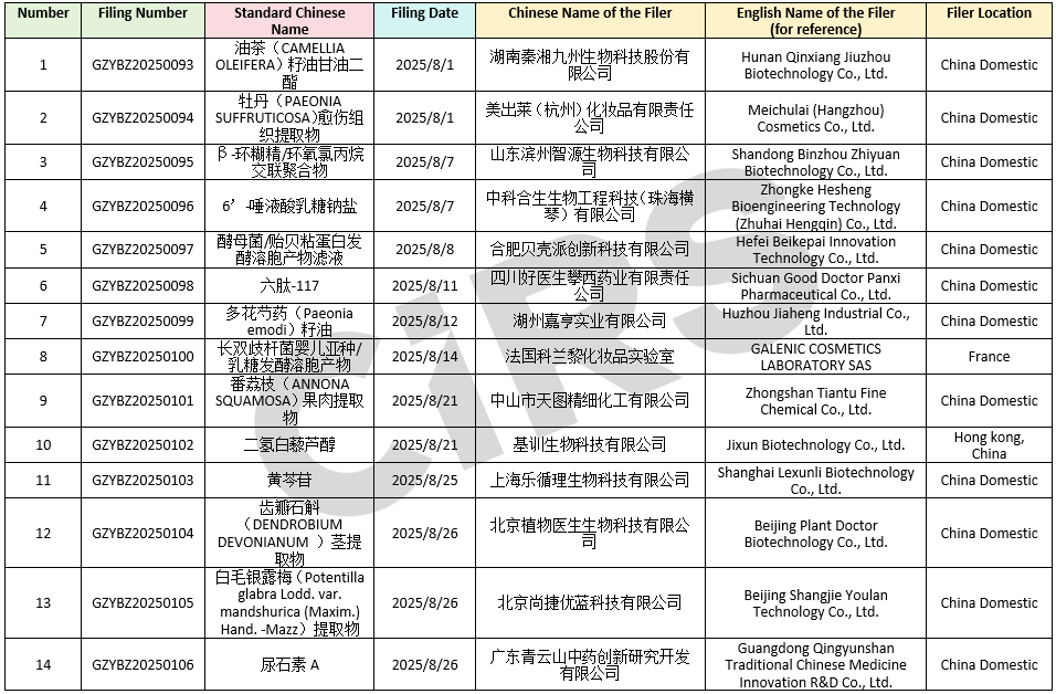 China,Cosmetic,Filing,Ingredient,New,Analysis