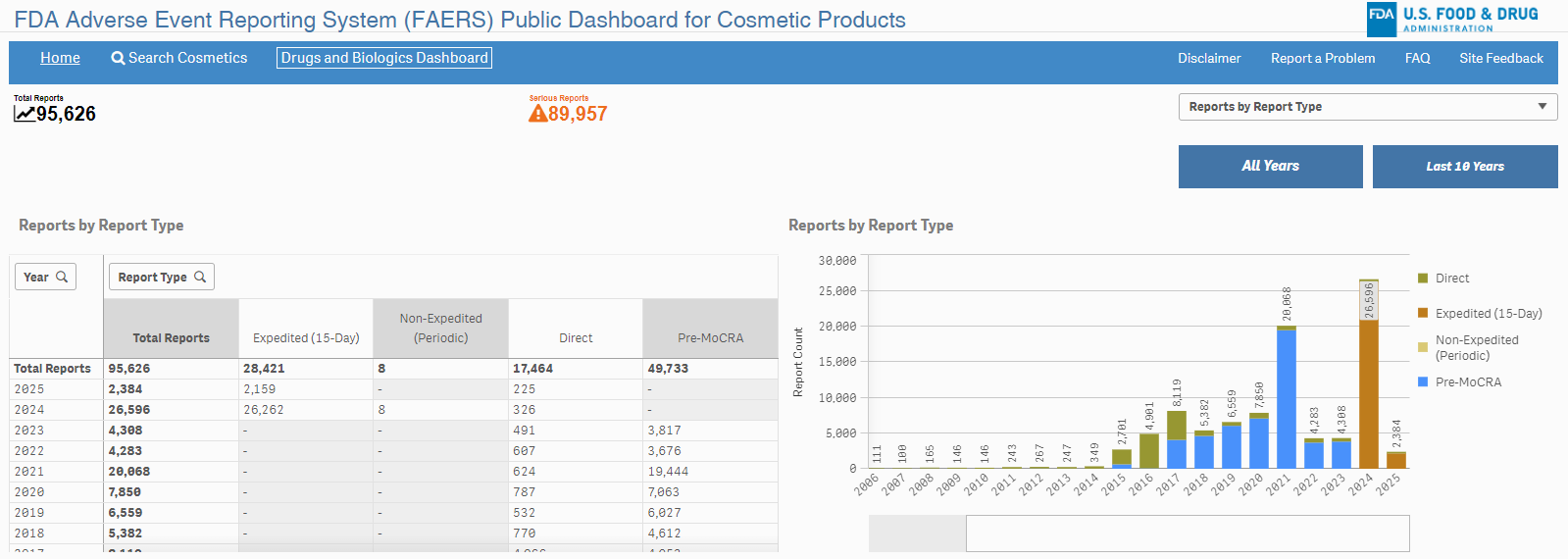 US,FDA,Cosmetic,Products,Reporting
