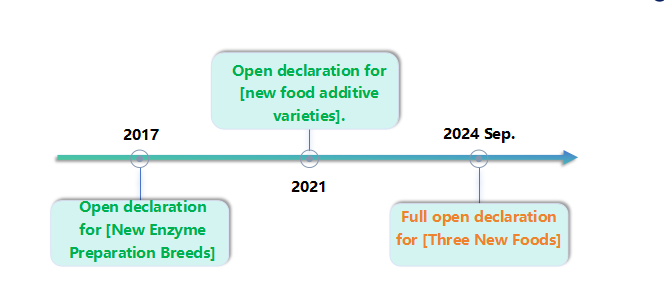 Interpretation,Requirements,Declaration,Materials ,Food Processing ,Trial