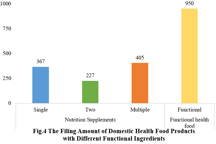 China,Health,Food,Registration,Filing,Dietary,Supplement