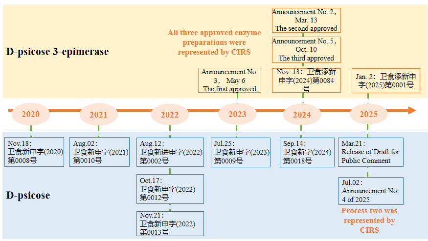 China,Food,New,Ingredients,Psicose,Microorganism,Synthetic biology