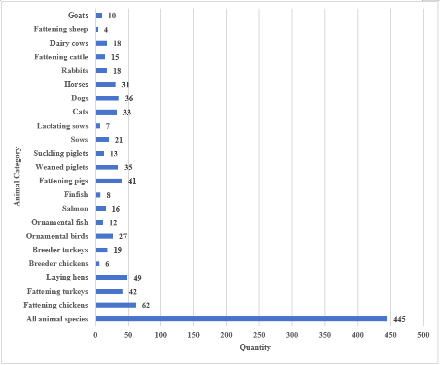 EU,Feed,Additive,Approval,Analysis,Application