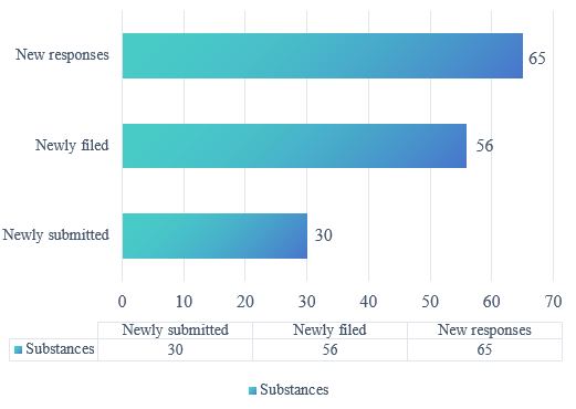 US,FDA,Gras,Notice,Food,