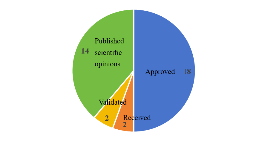 EU,Novel,Food,Additive,Report,2025