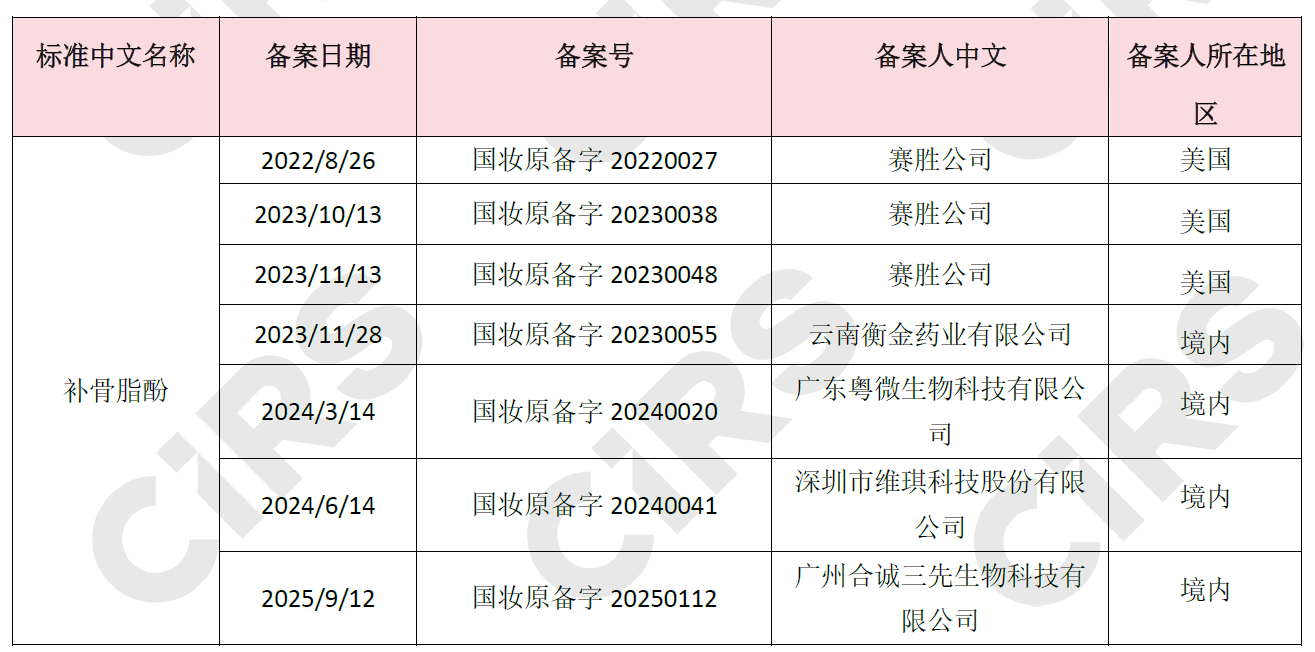 新原料備案,絲聚蛋白,新原料,備案,獨蒜蘭,補骨脂酚