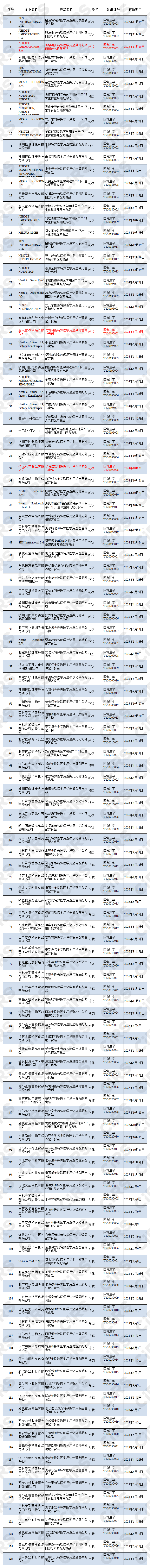 注冊,特殊,配方,食品,雀巢,全營養