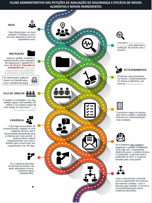 巴西,ANVISA,新型食品