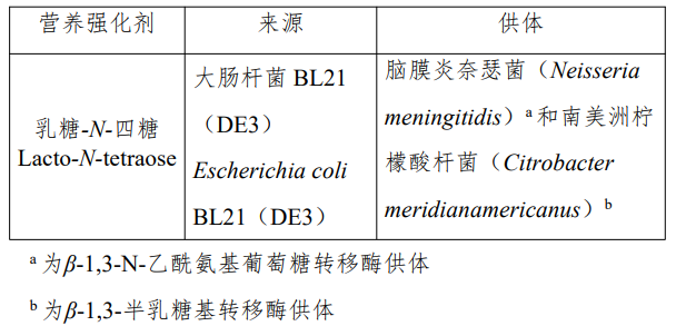 葡糖異構酶,LNT,LNnT,2&rsquo;-FL,食品添加劑,新品種
