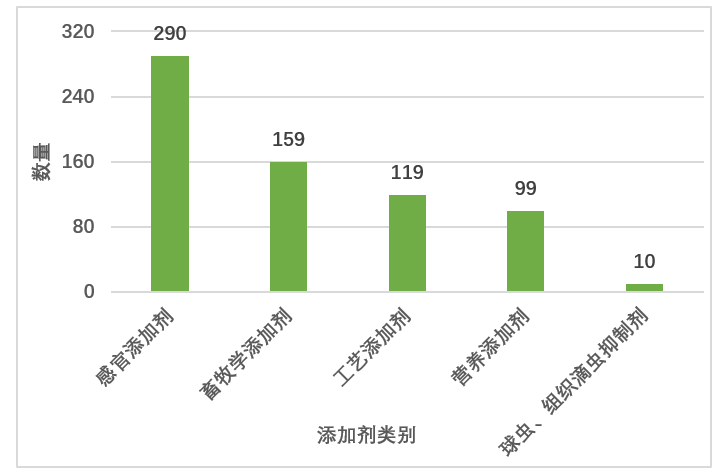 歐盟,飼料,添加劑,飼料添加劑法規