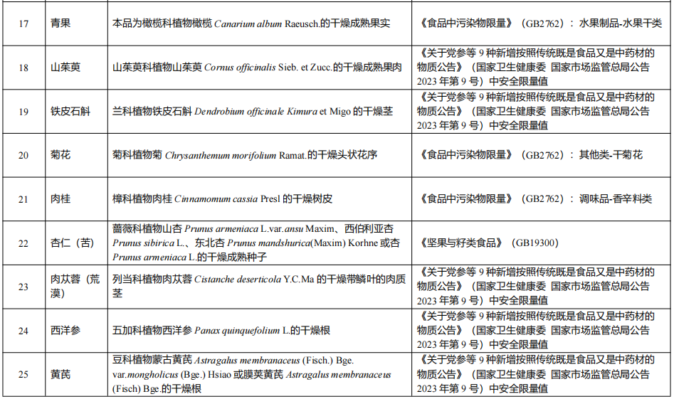 海關,衛健委,進口食藥,物質分類,管理試點