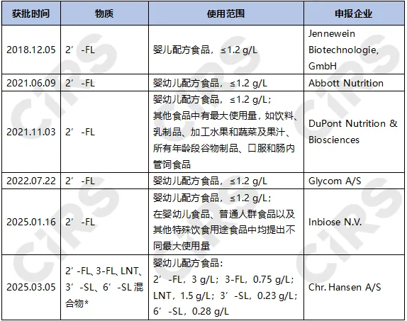 母乳低聚糖,HMOs,合規,加拿大,批準與應用