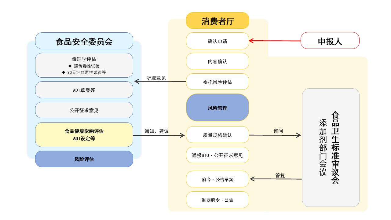 日本,新食品,添加劑,申報