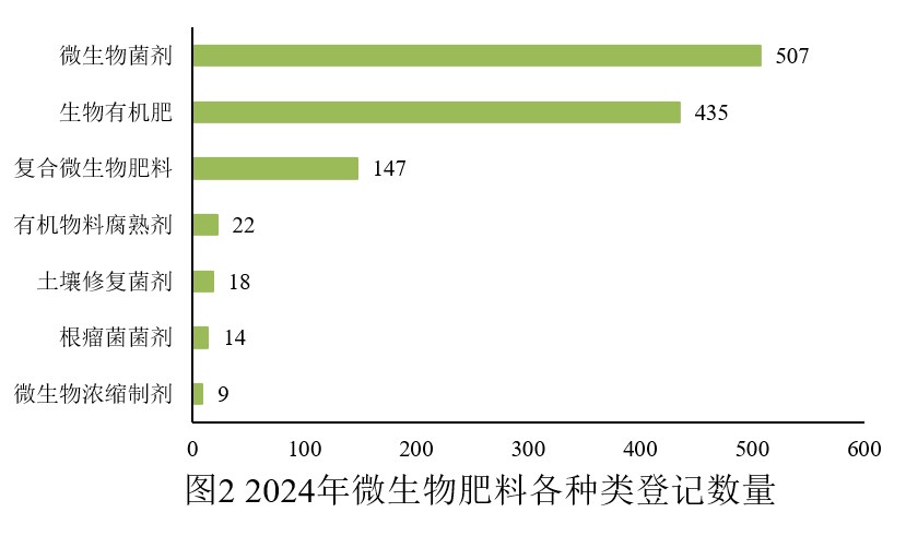 中國,微生物,肥料,登記,數據